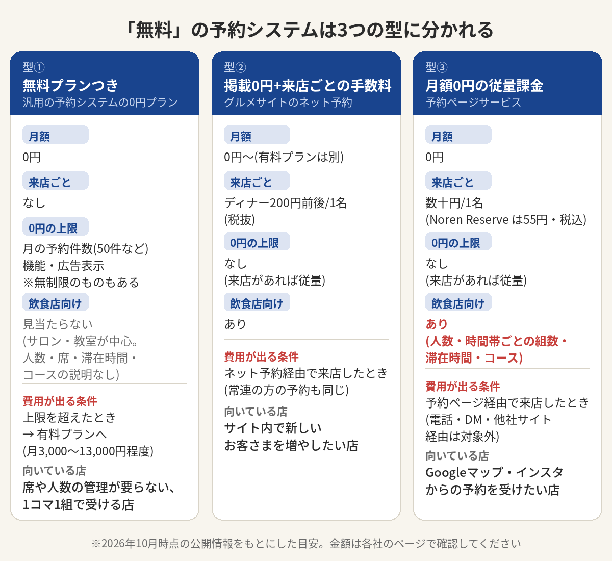 無料の予約システムの3つの型の比較カード。型1の無料プランつきは月の予約件数や機能に上限があり超えると有料で、サロン・教室向けの設計で飲食店向けの席・滞在時間・コースの管理は見当たらない。型2のグルメサイトのネット予約は掲載0円でも来店1名ごとにディナー200円前後の手数料。型3の月額0円の従量課金は来店ごとに少額を払う飲食店向けの予約ページで、Noren Reserveは来店1名55円税込