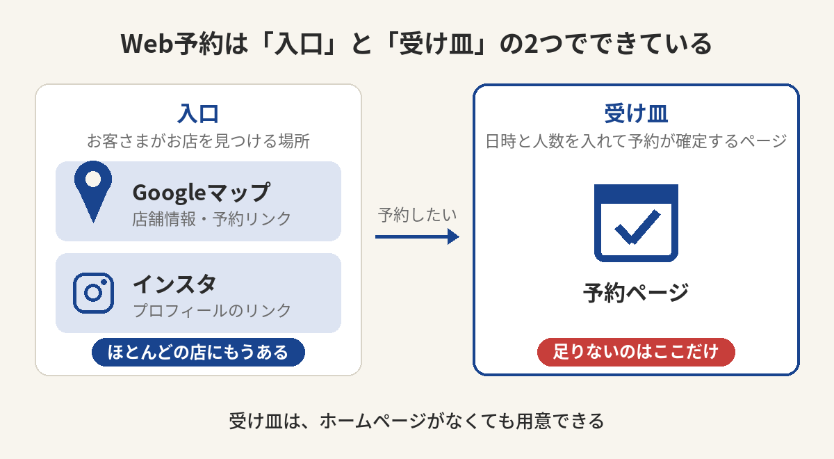 Web予約は「入口」と「受け皿」の2つでできている。入口はGoogleマップとインスタでほとんどの店にもうある。受け皿は予約ページで、足りないのはここだけ