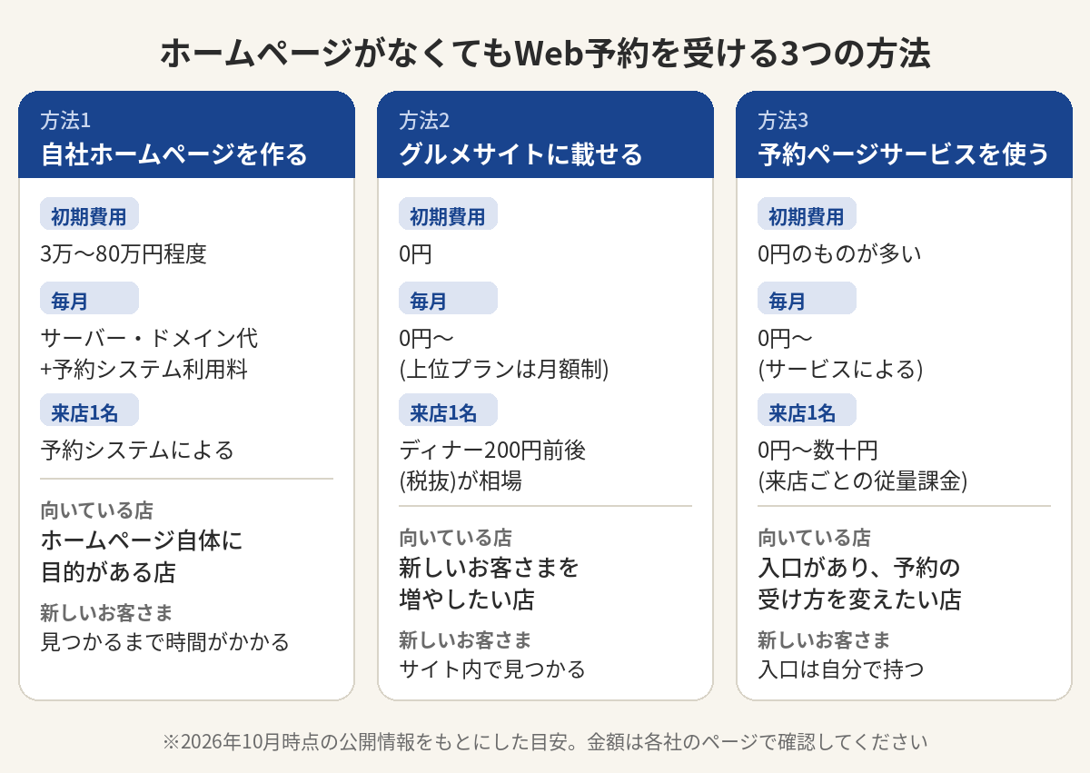 ホームページがなくてもWeb予約を受ける3つの方法の比較カード。方法1の自社ホームページは初期費用3万〜80万円程度と毎月の維持費、方法2のグルメサイトは来店1名ディナー200円前後の手数料、方法3の予約ページサービスは初期費用0円のものが多く来店ごとの従量課金