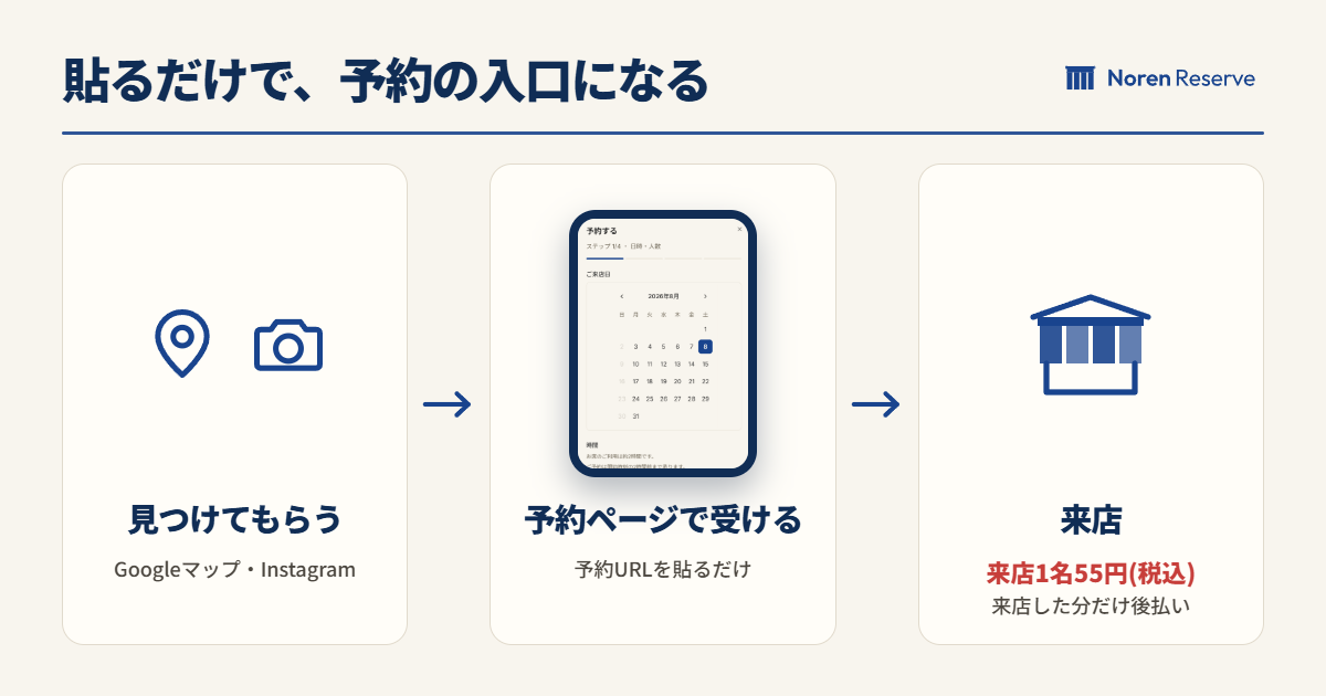 仕組み図:Googleマップ・Instagramで見つけてもらい、予約ページで受けて、来店1名55円(税込)