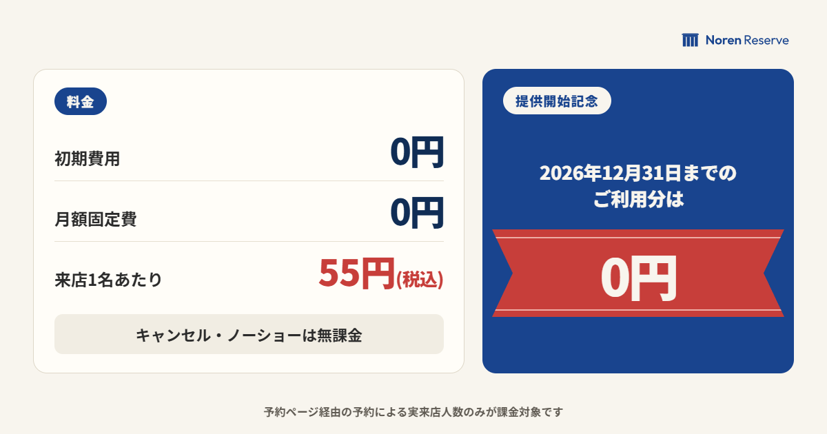 料金図版:初期費用0円・月額固定費0円・来店1名あたり55円(税込)。2026年12月31日までのご利用分は0円
